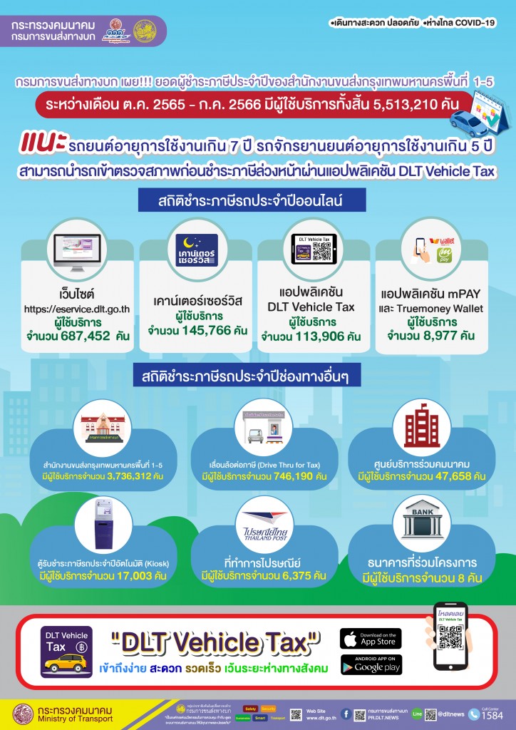 กรมการขนส่งทางบก เผย!!! ยอดผู้ชำระภาษีระหว่างเดือน ต.ค. 2565 - ก.ค. 2566