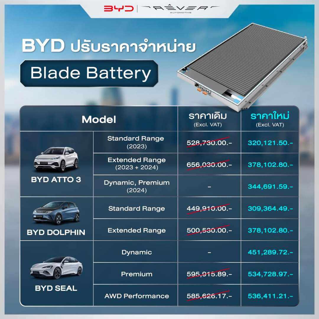 BYD ลดราคาแบทเตอรีทุกรุ่น Atto 3, Dolphin และ Seal